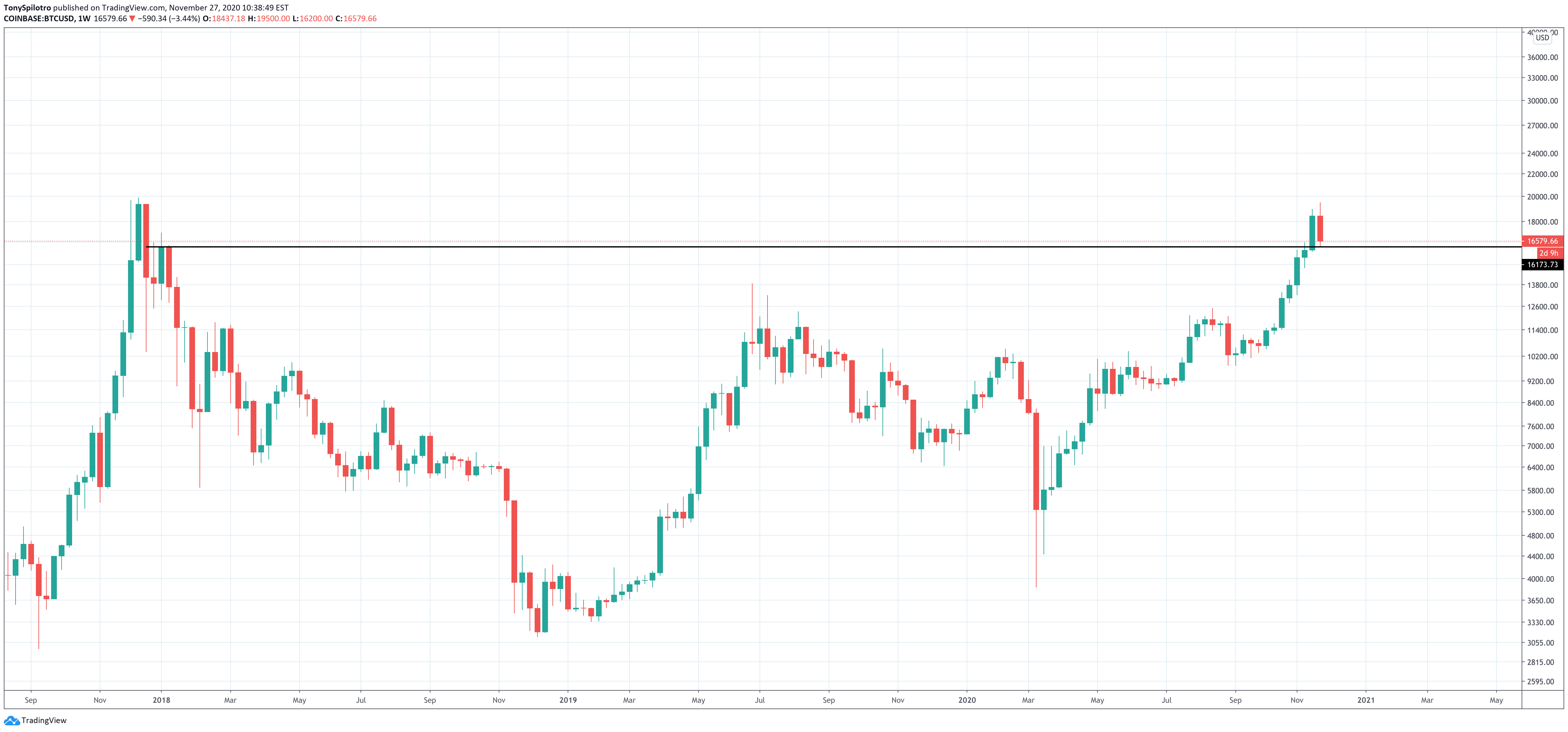 bitcoin btcusd sr flip weekly