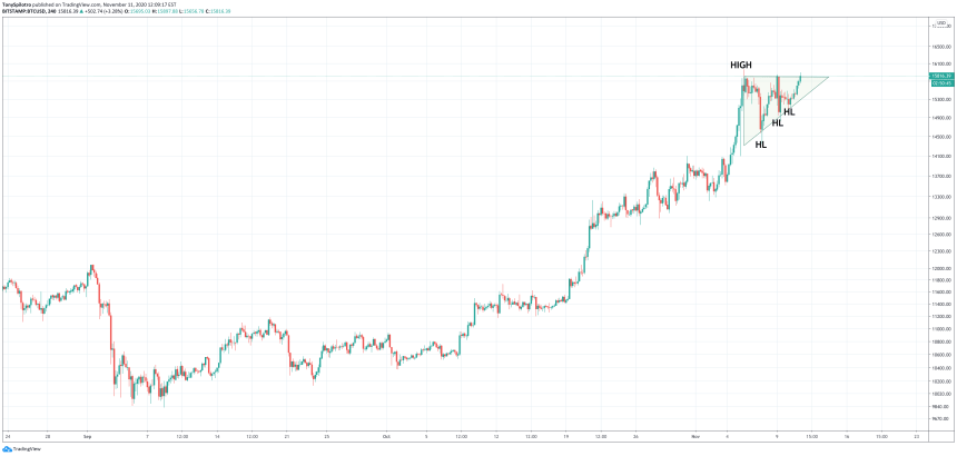 bitcoin btcusd triangle