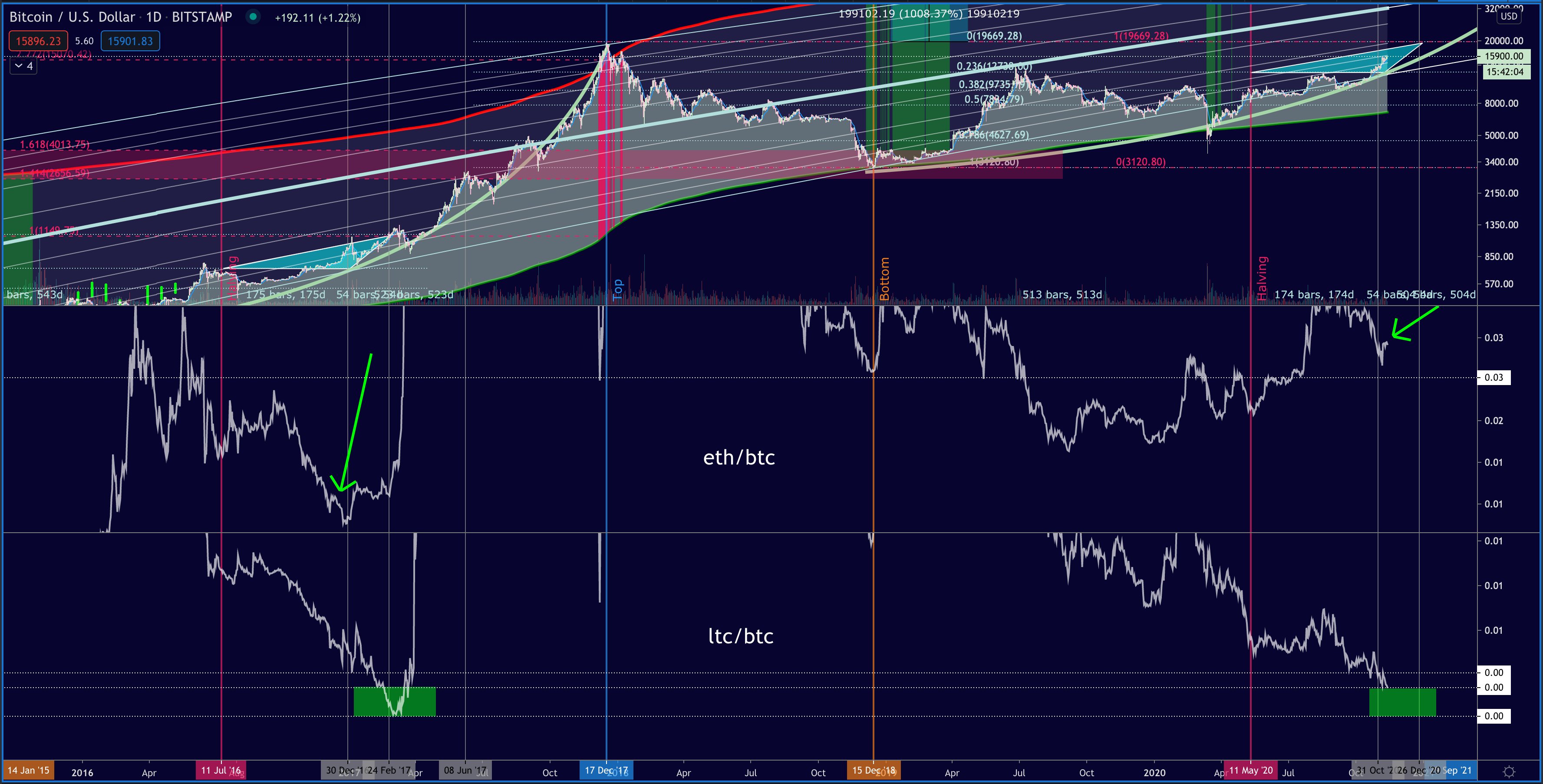 bitcoin litecoin ethereum crypto