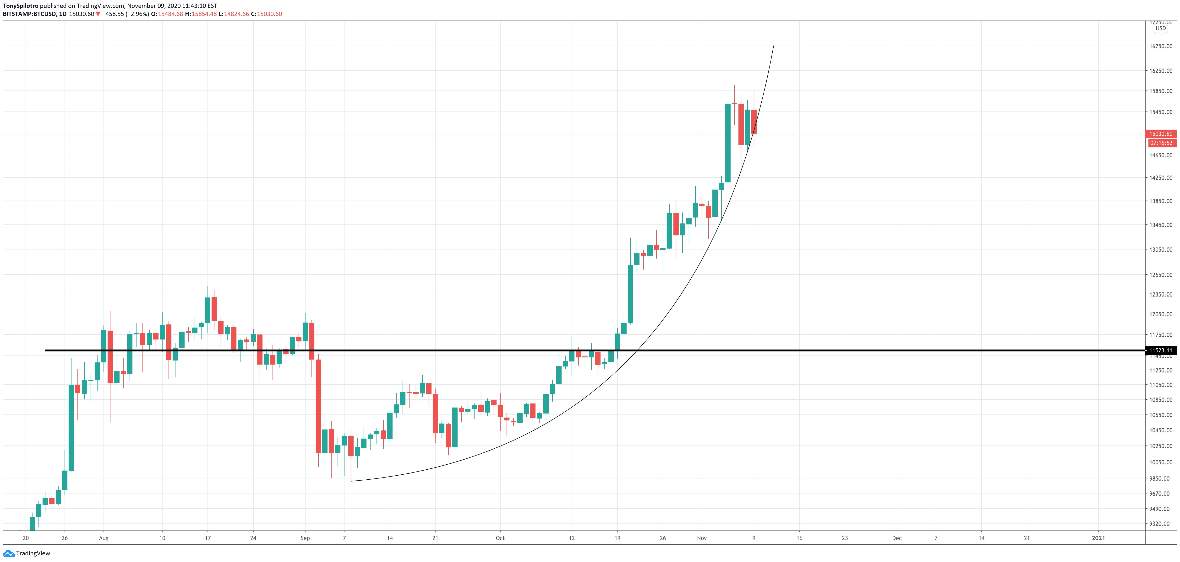 bitcoin parabolic curve