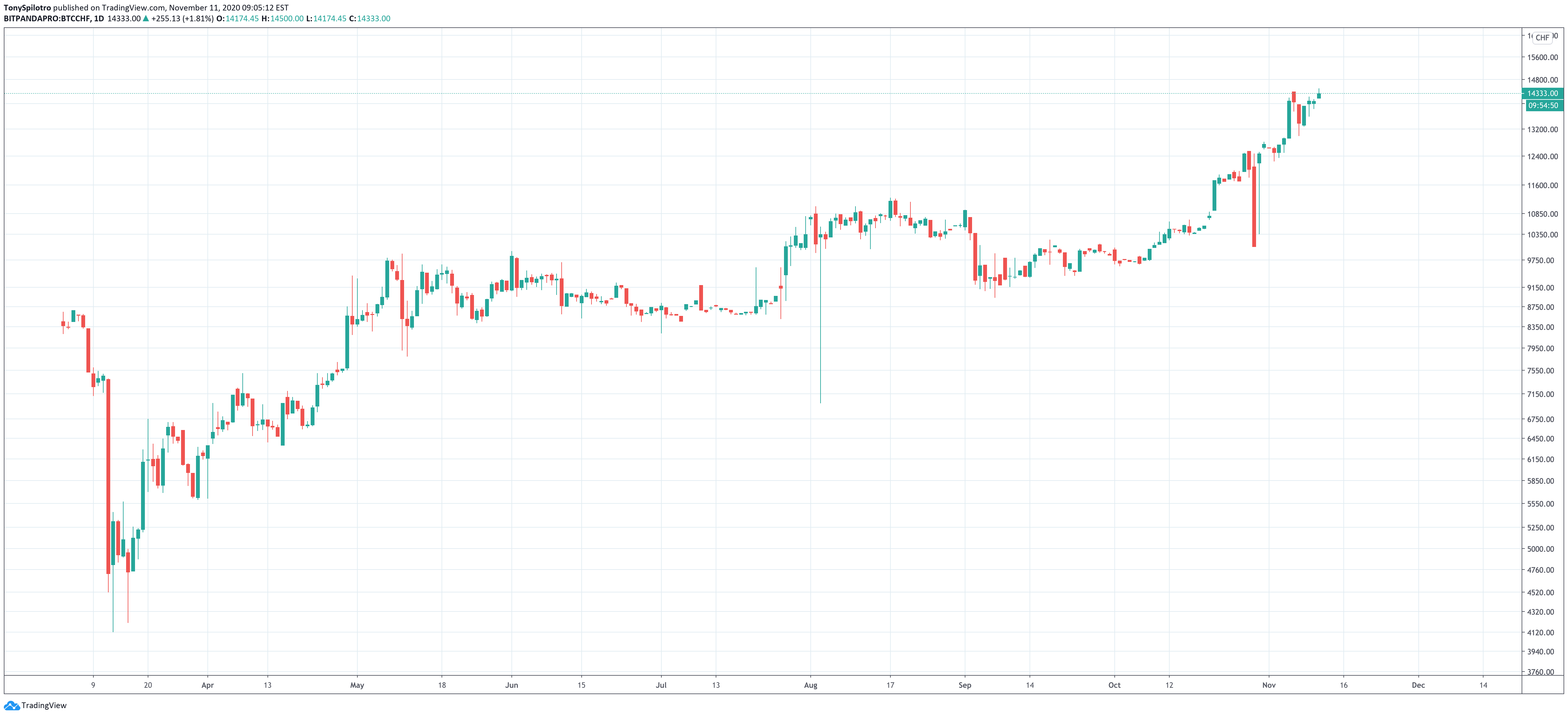 bitcoin swiss franc btcchf gold