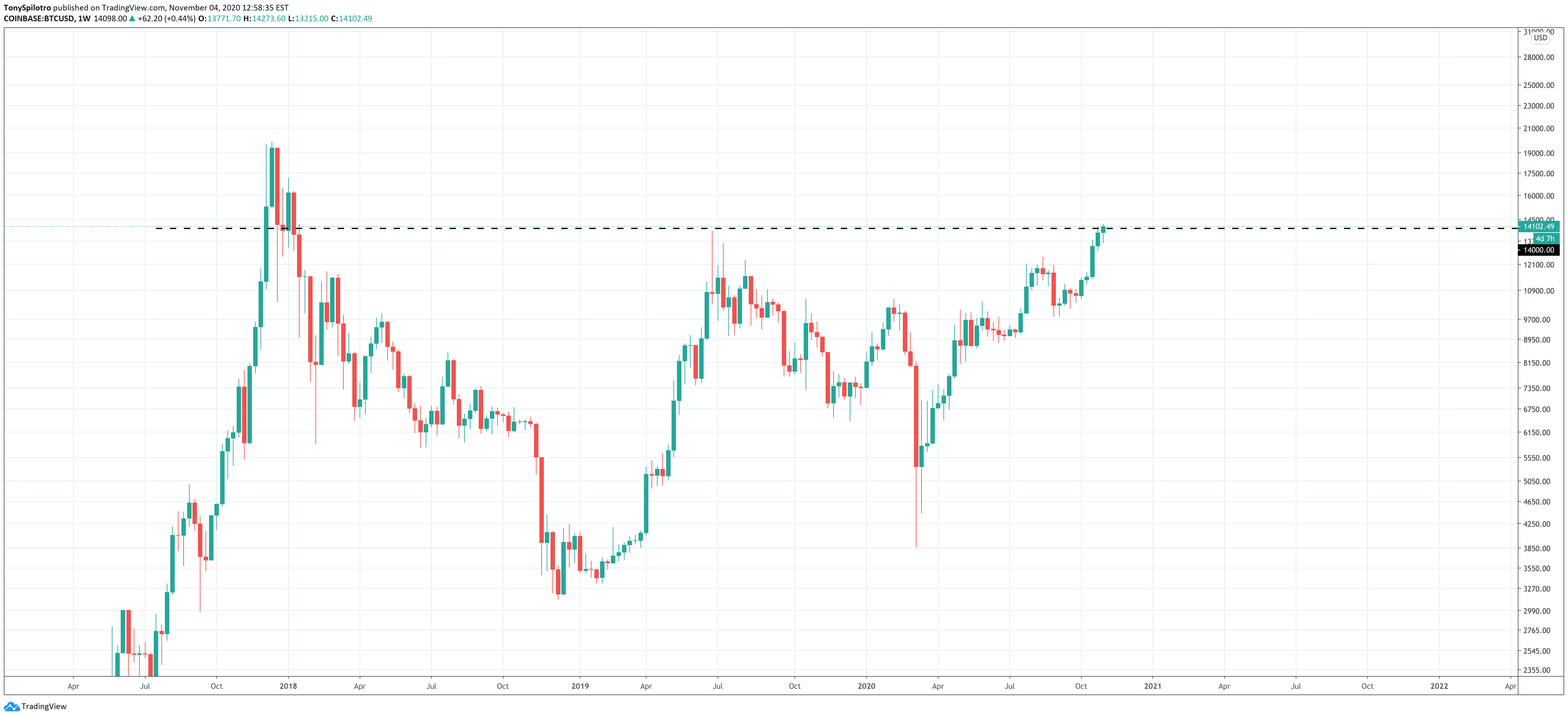 btcusd 14k bitcoin