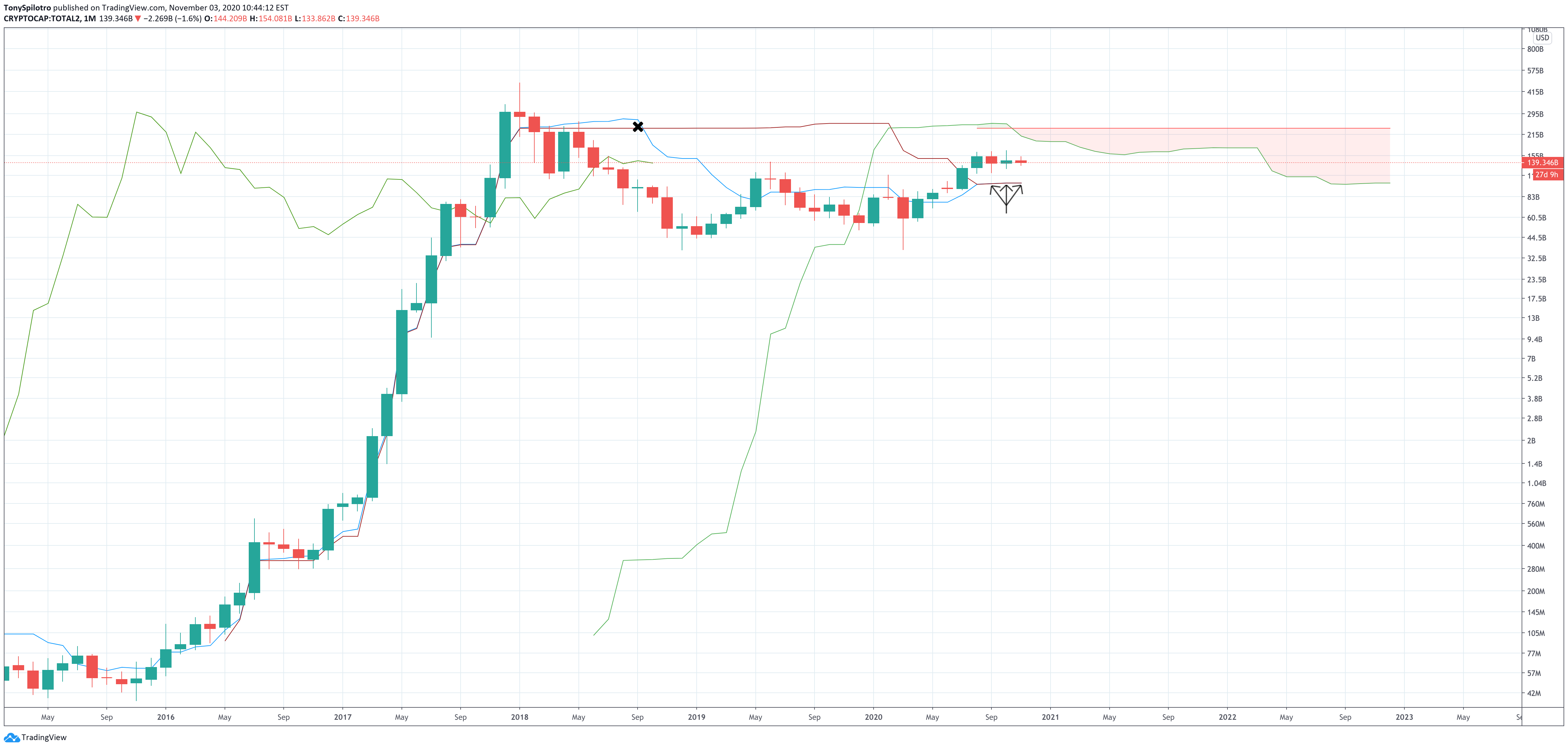 crypto altcoin market cap total 2 crypto cap zoomed