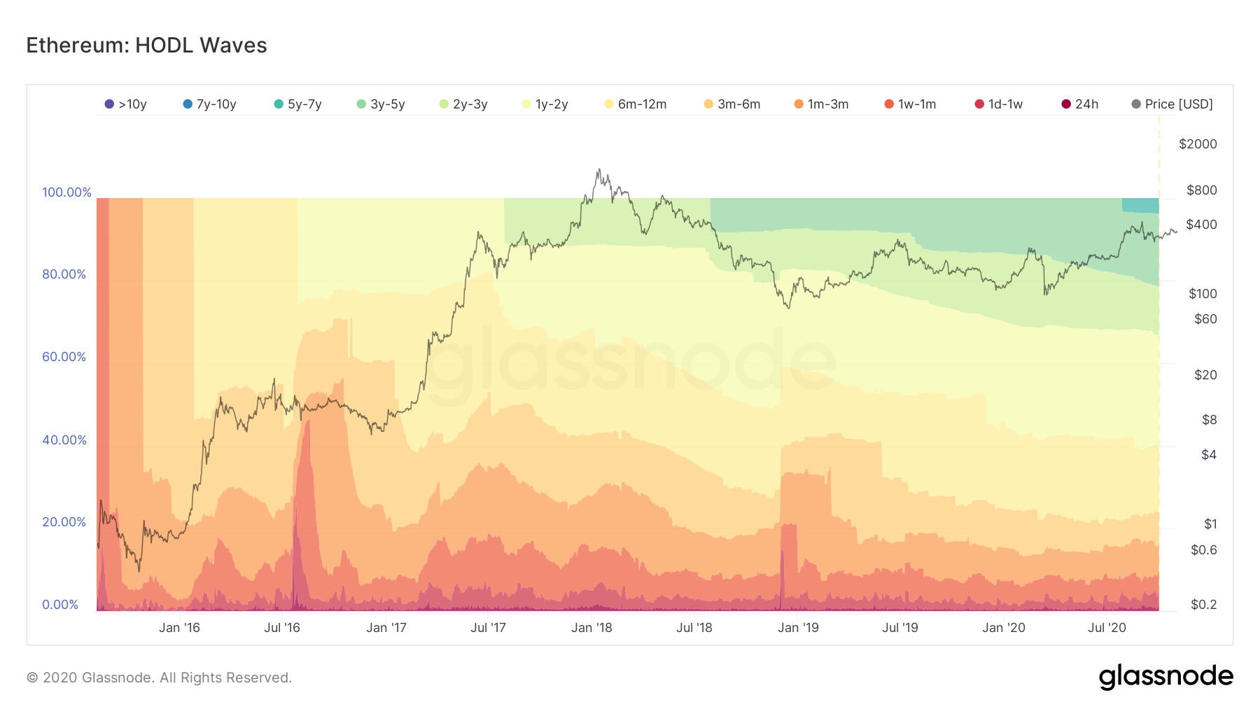 Glassnode, Ethereum, ETHUSD, ETHBTC