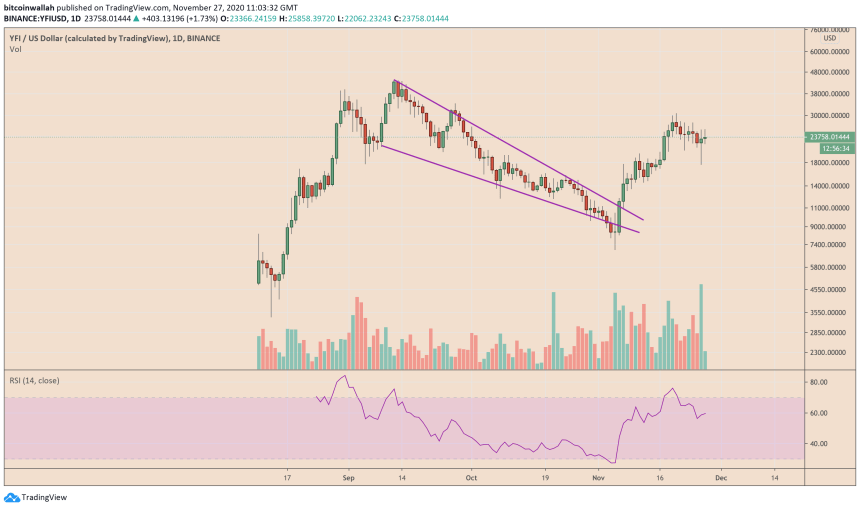 yearn finance, yfi, yfiusd, yfibtc,