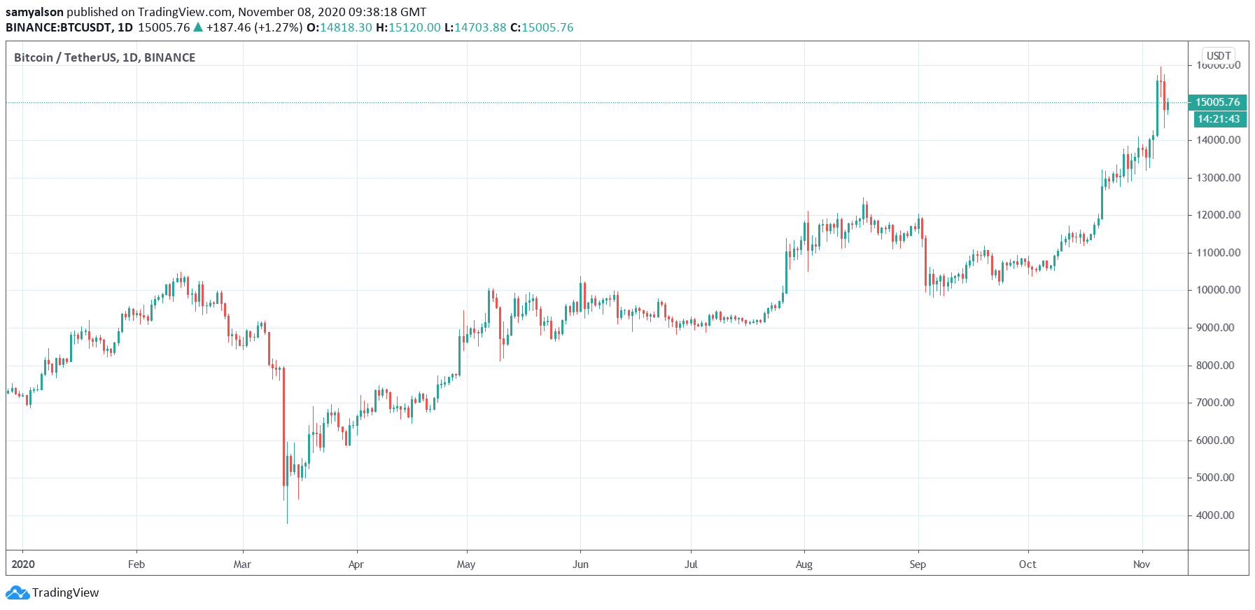 Why Growing Legitimacy Will Help to Sustain The Next Bitcoin Bull Run