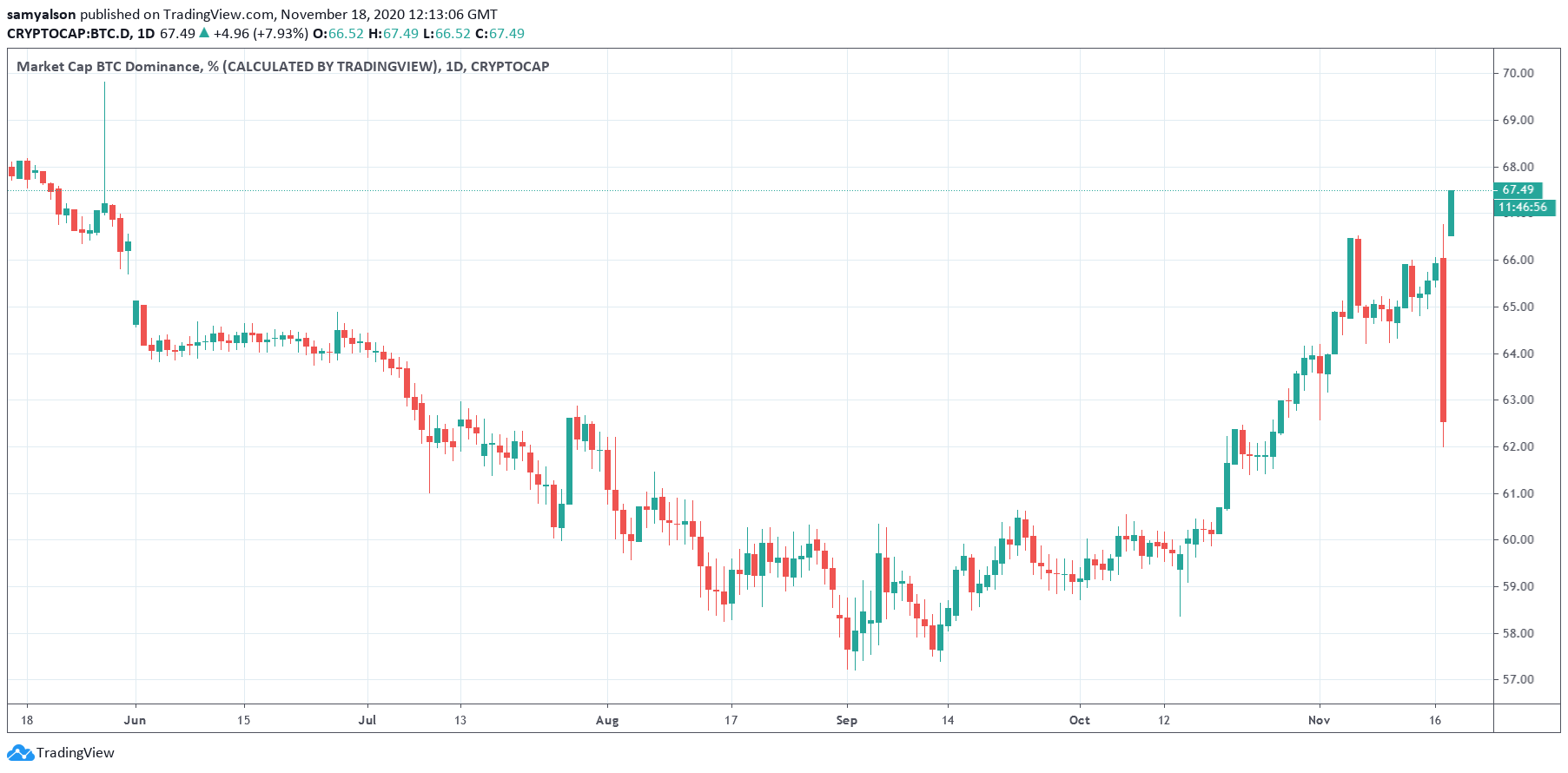 Bitcoin dominance