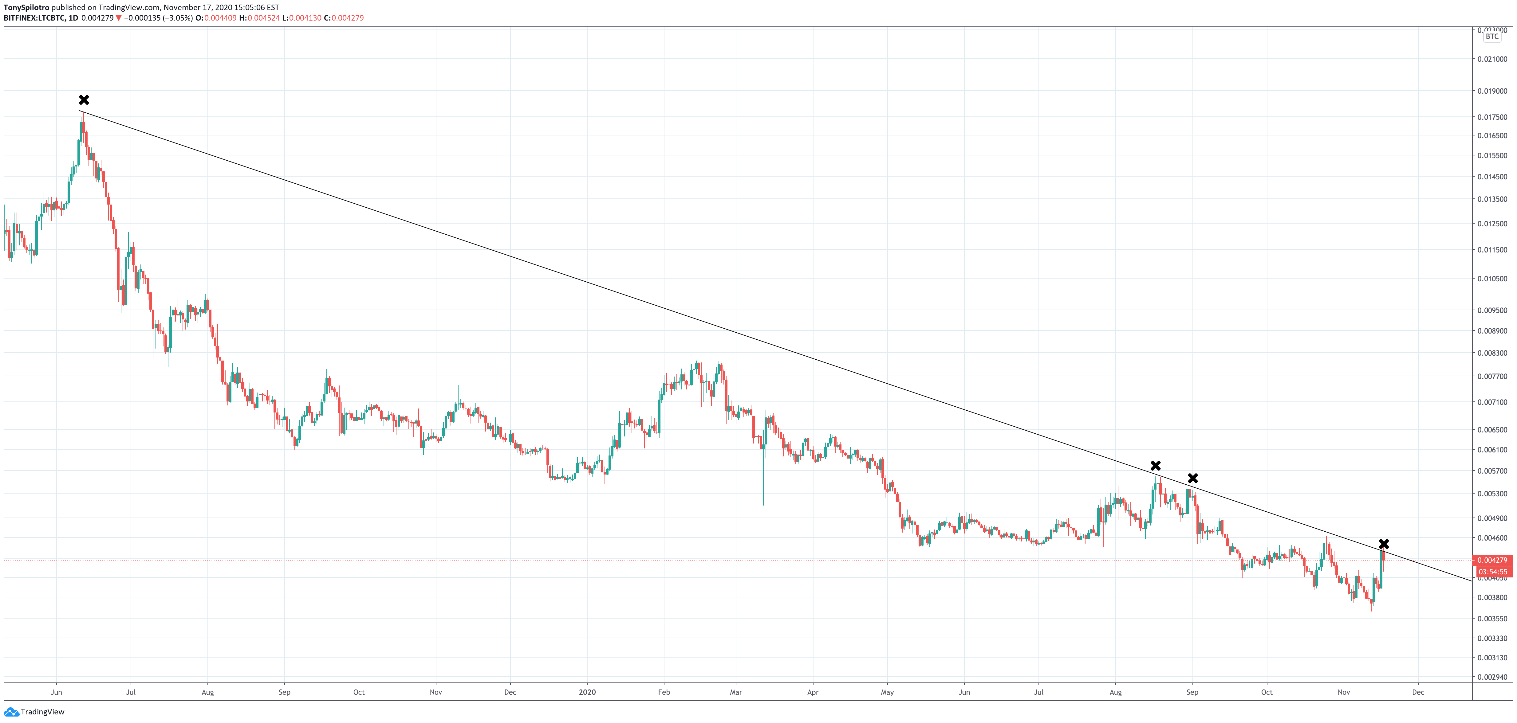 ltcusd ltcbtc litecoin crypto bitcoin