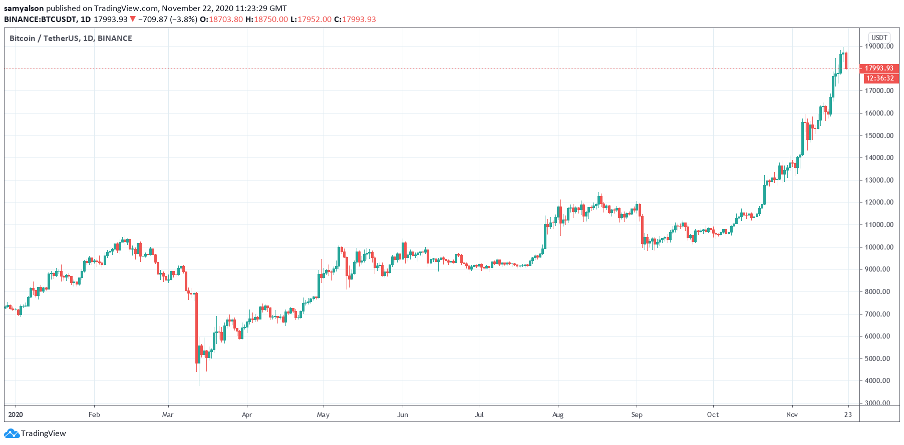 Bitcoin daily chart