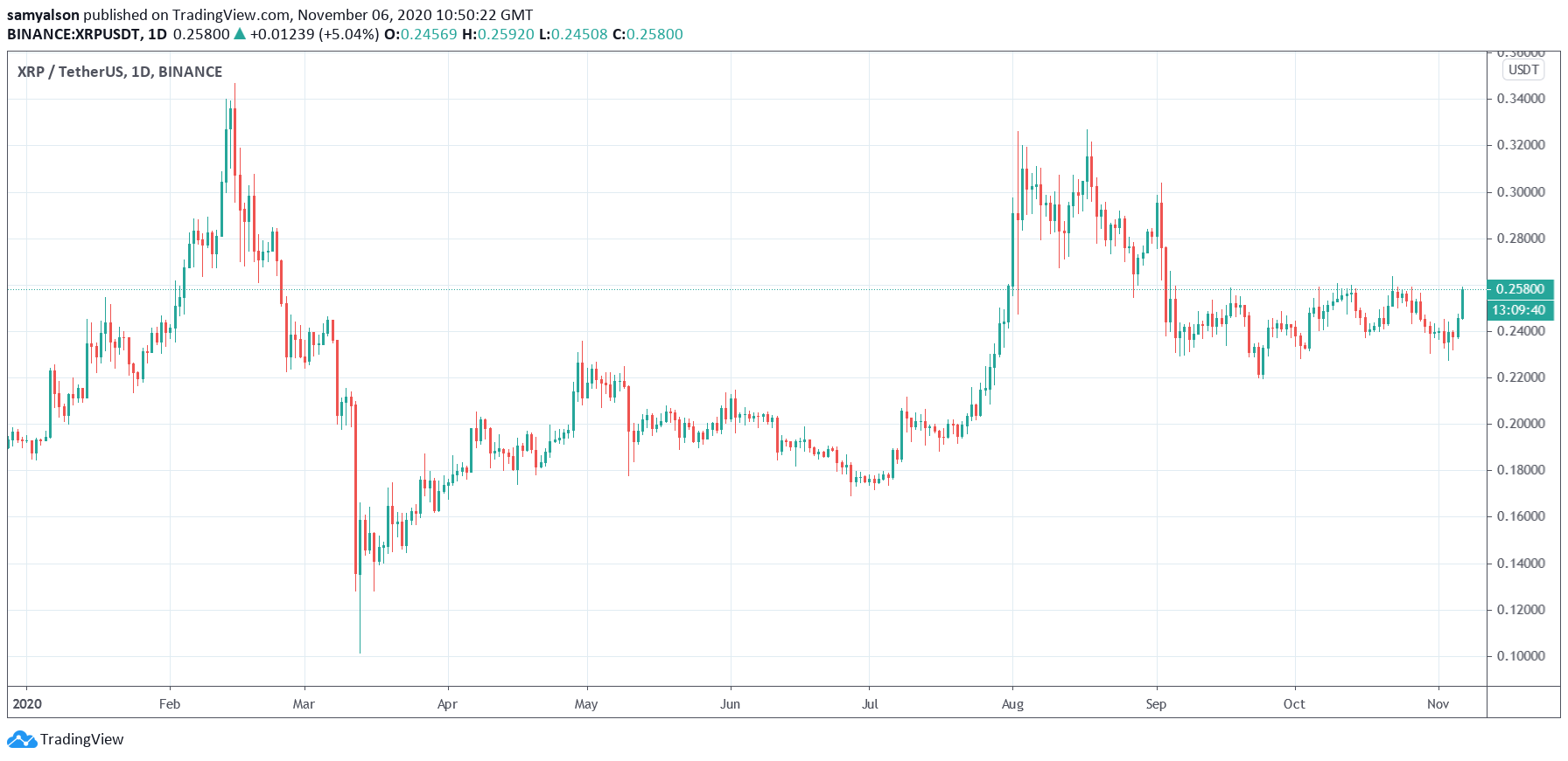 Ripple XRP daily chart