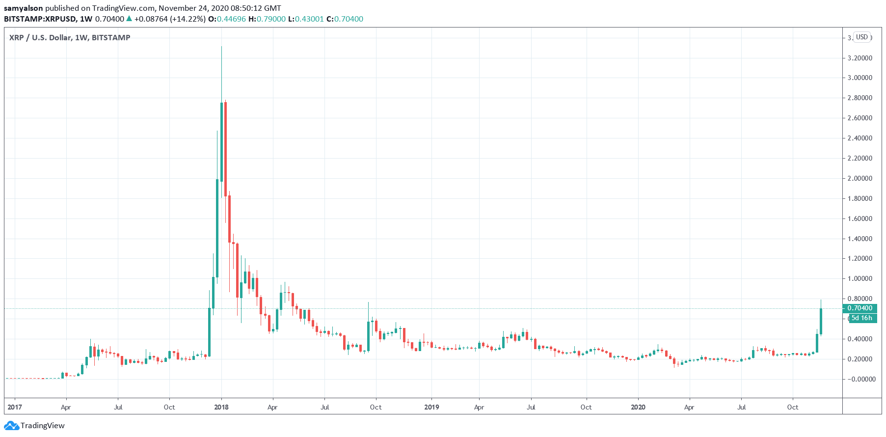 Why Ripple (XRP) Soared 140% This Week to Reclaim Third Spot From Tether