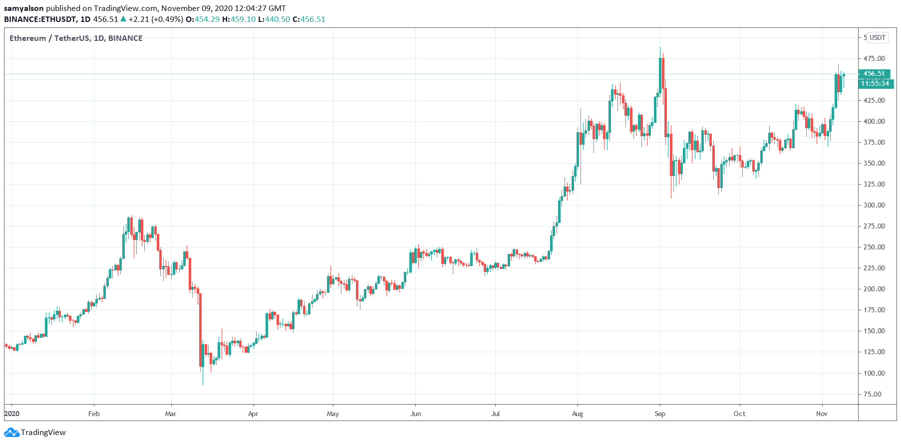 Ethereum daily chart