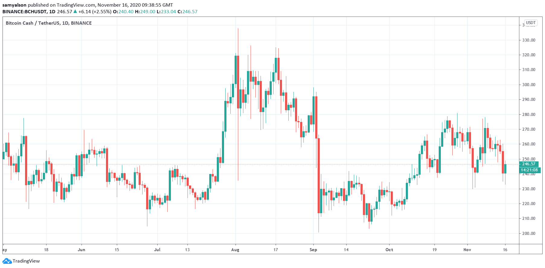 Bitcoin Cash daily chart