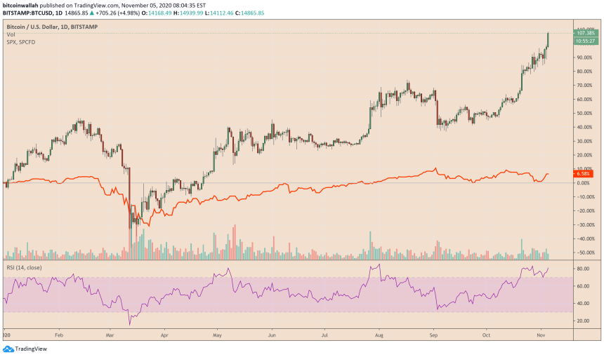 Bitcoin, S&P 500, cryptocurrency, BTCUSD, SXP