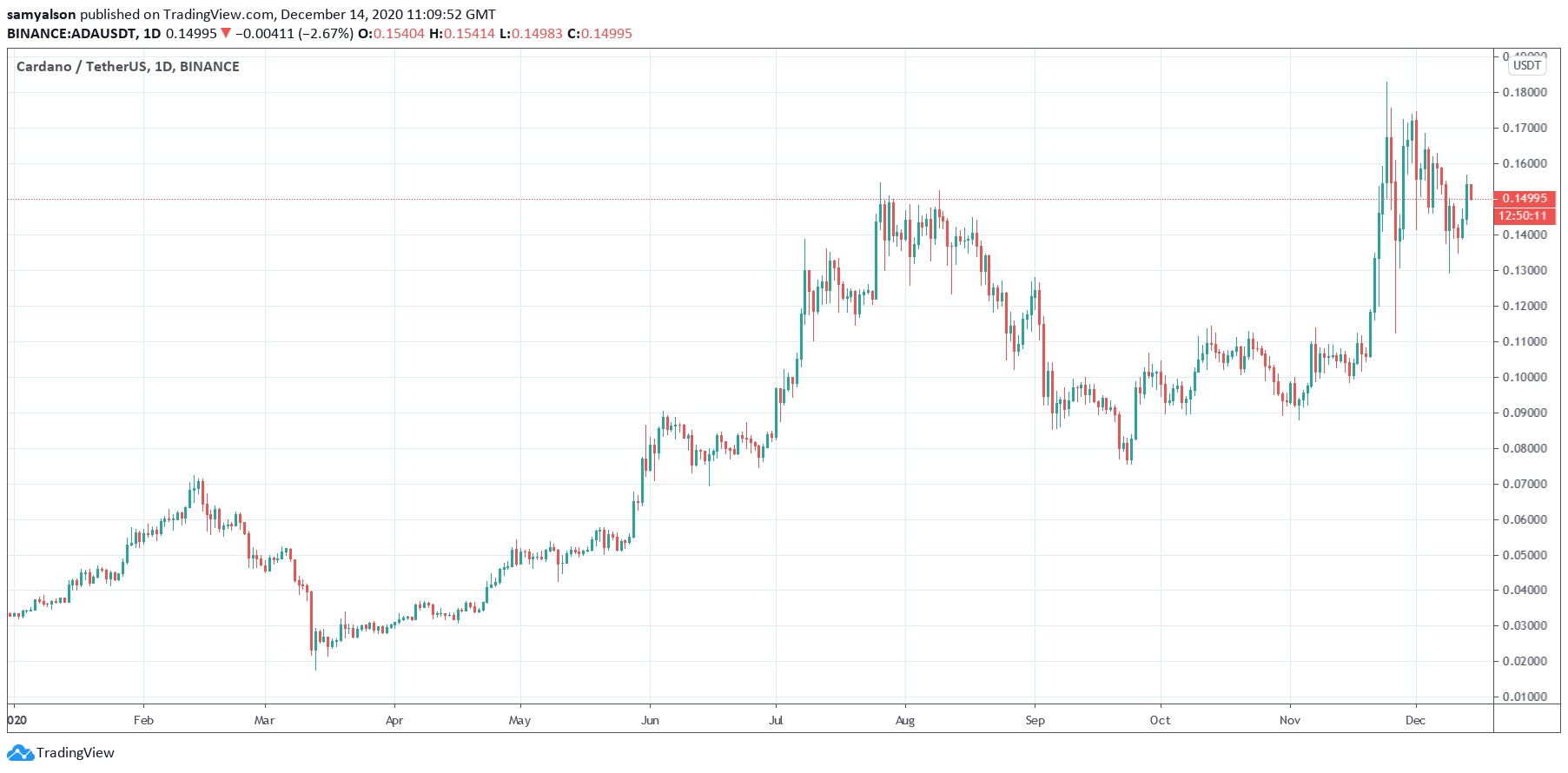 Cardano Protocol Hard Forks in Preparation For Goguen Upgrade