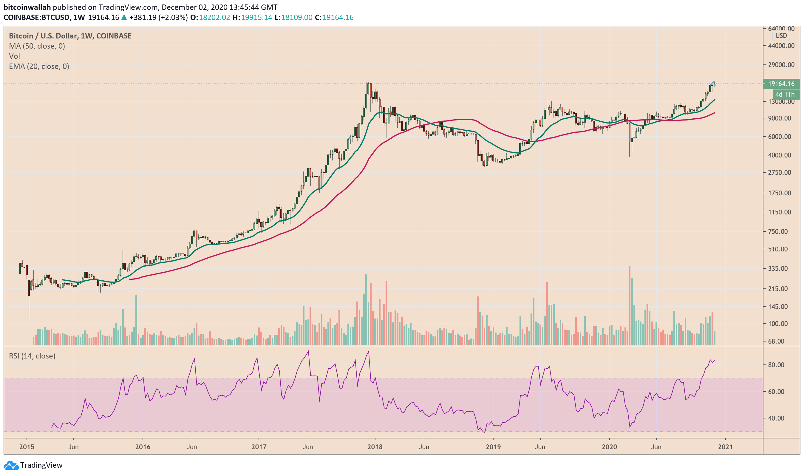 Bitcoin, cryptocurrency, BTCUSD, BTCUSDT