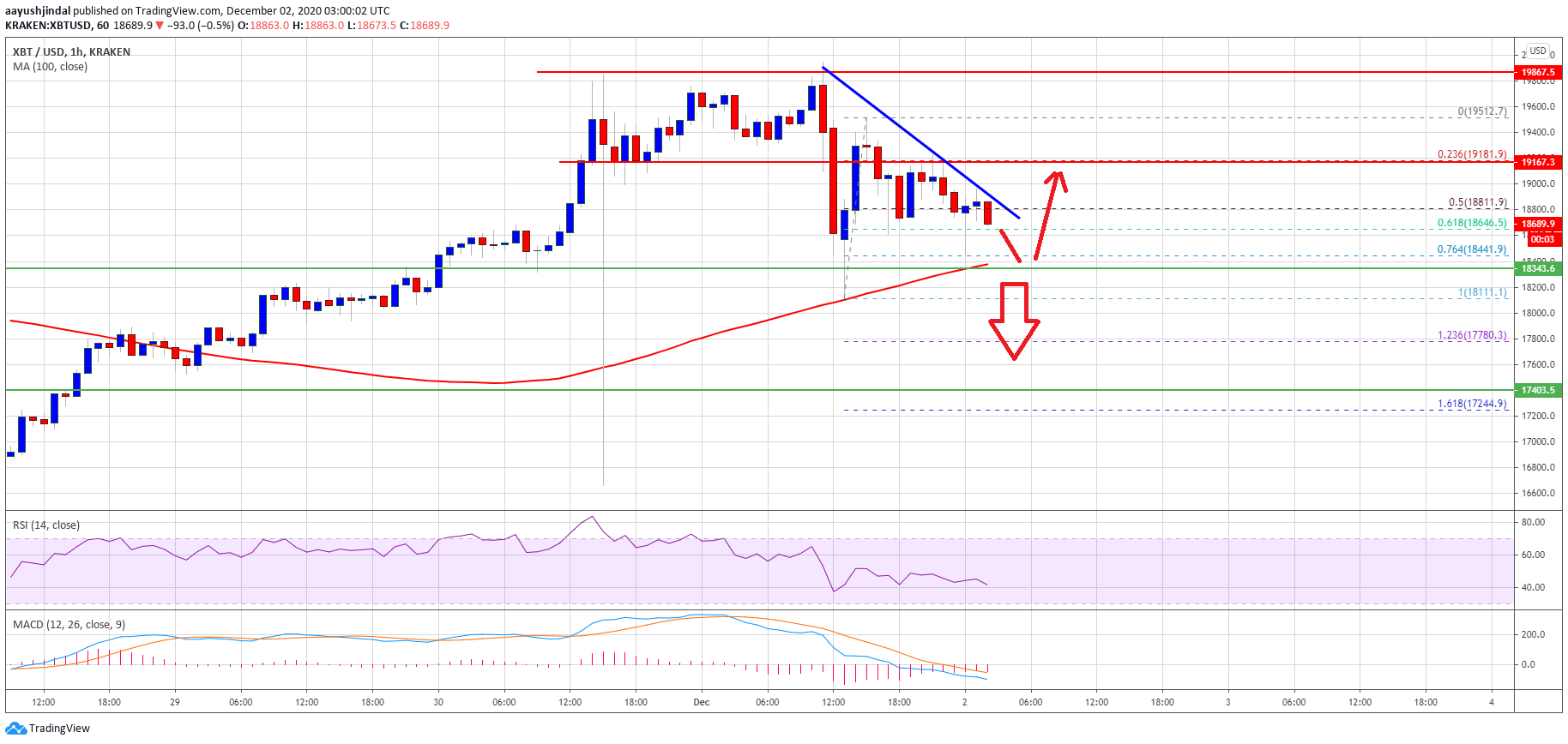 Bitcoin Price