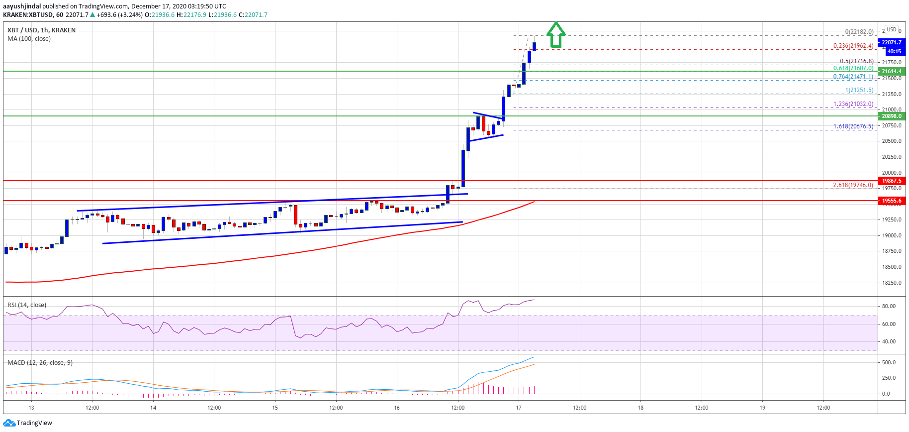 Bitcoin Price