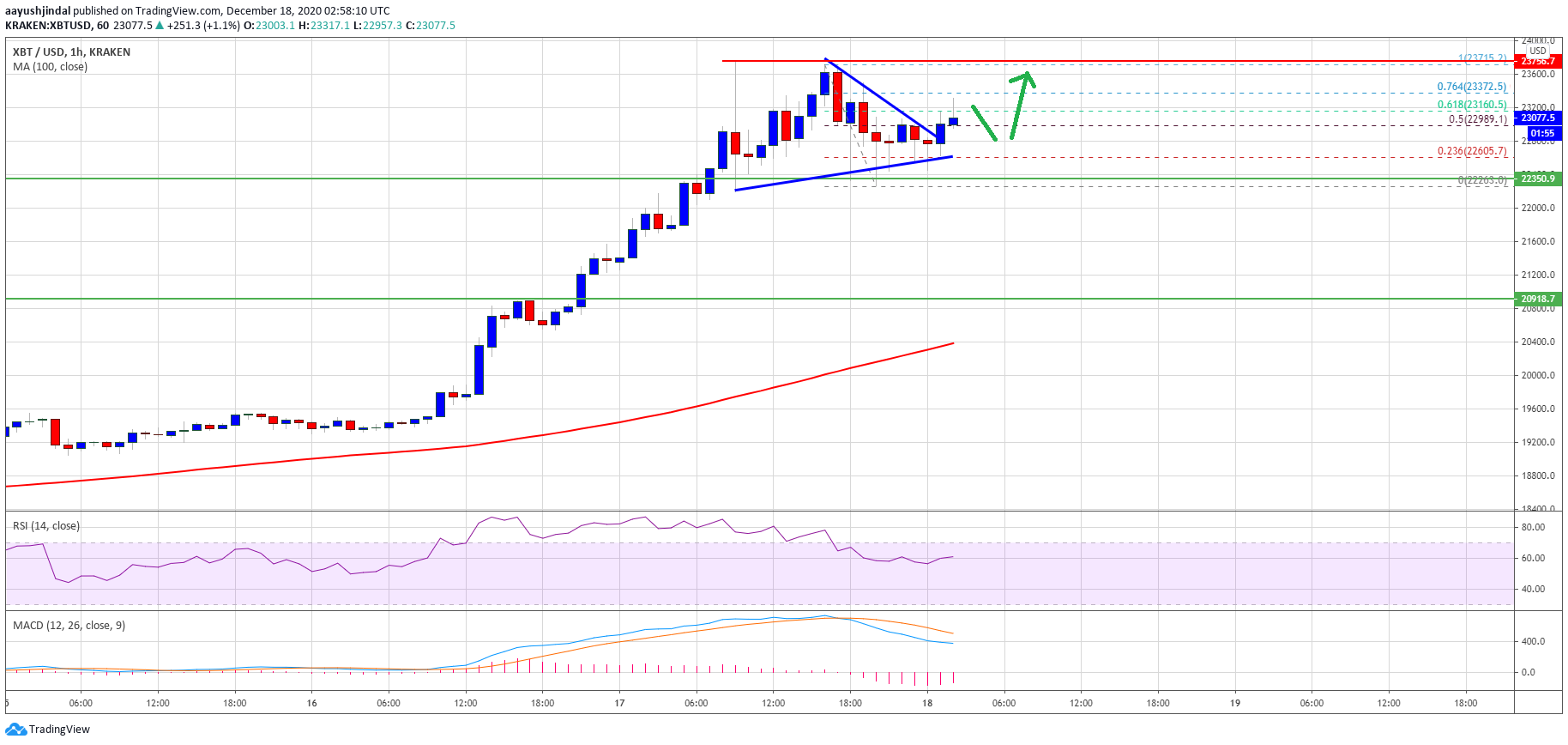 Ta Bitcoin Holds Strong Above 22k Why Btc Could Resume Its Rally