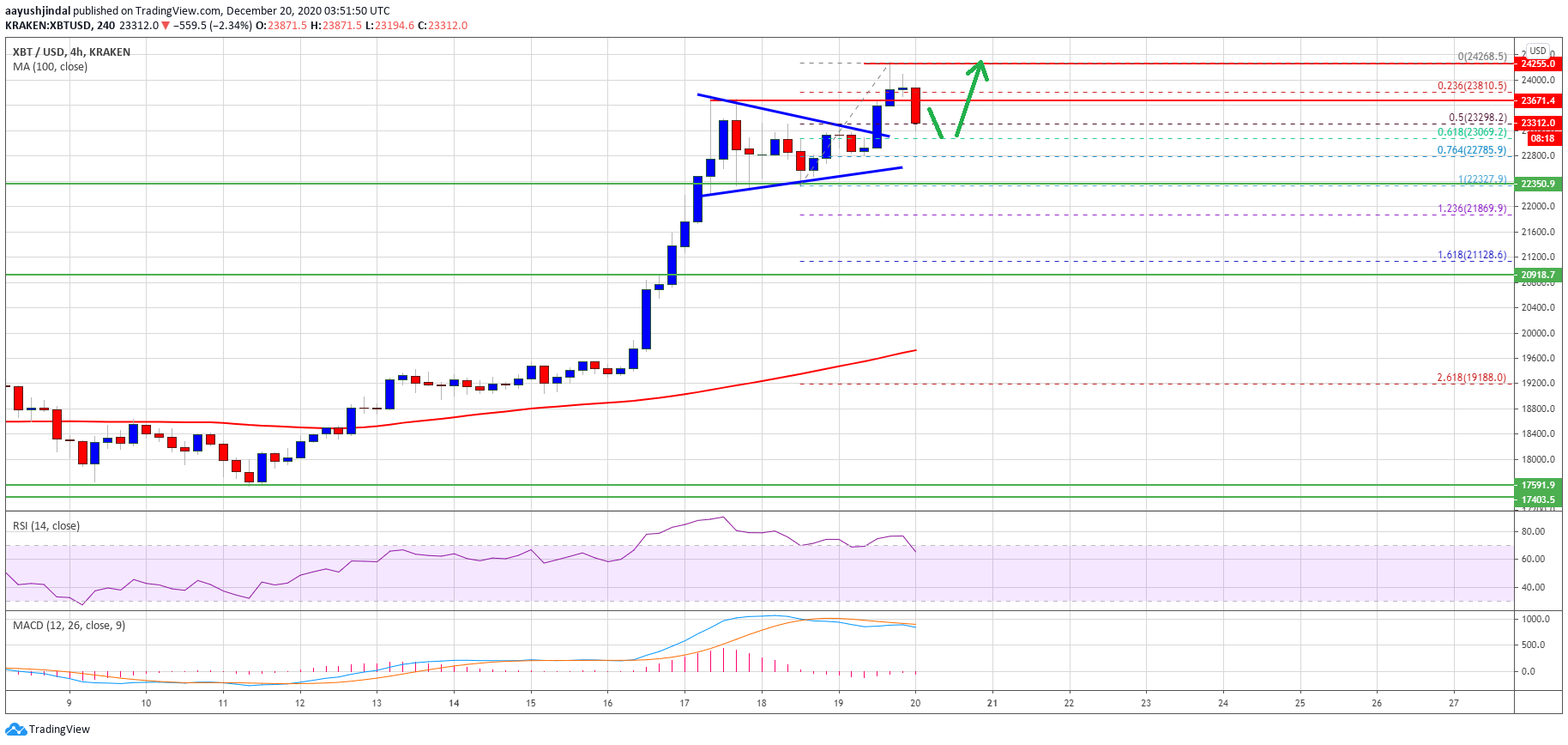 Bitcoin Key Indicators Suggest A Strengthening Case For Rally To $25K