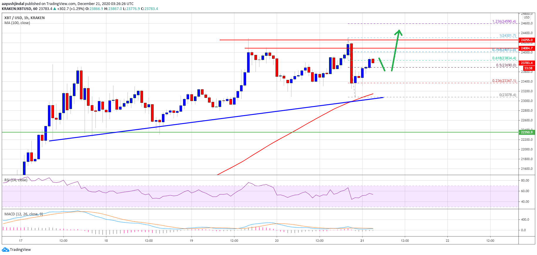 TA: Why Bitcoin Is Primed To Rally Above $24K, $23K Holds The Key