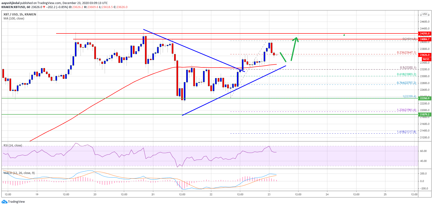 TA: Why Bitcoin Rally Could Soon Fade If BTC Fails To Surpass $24K