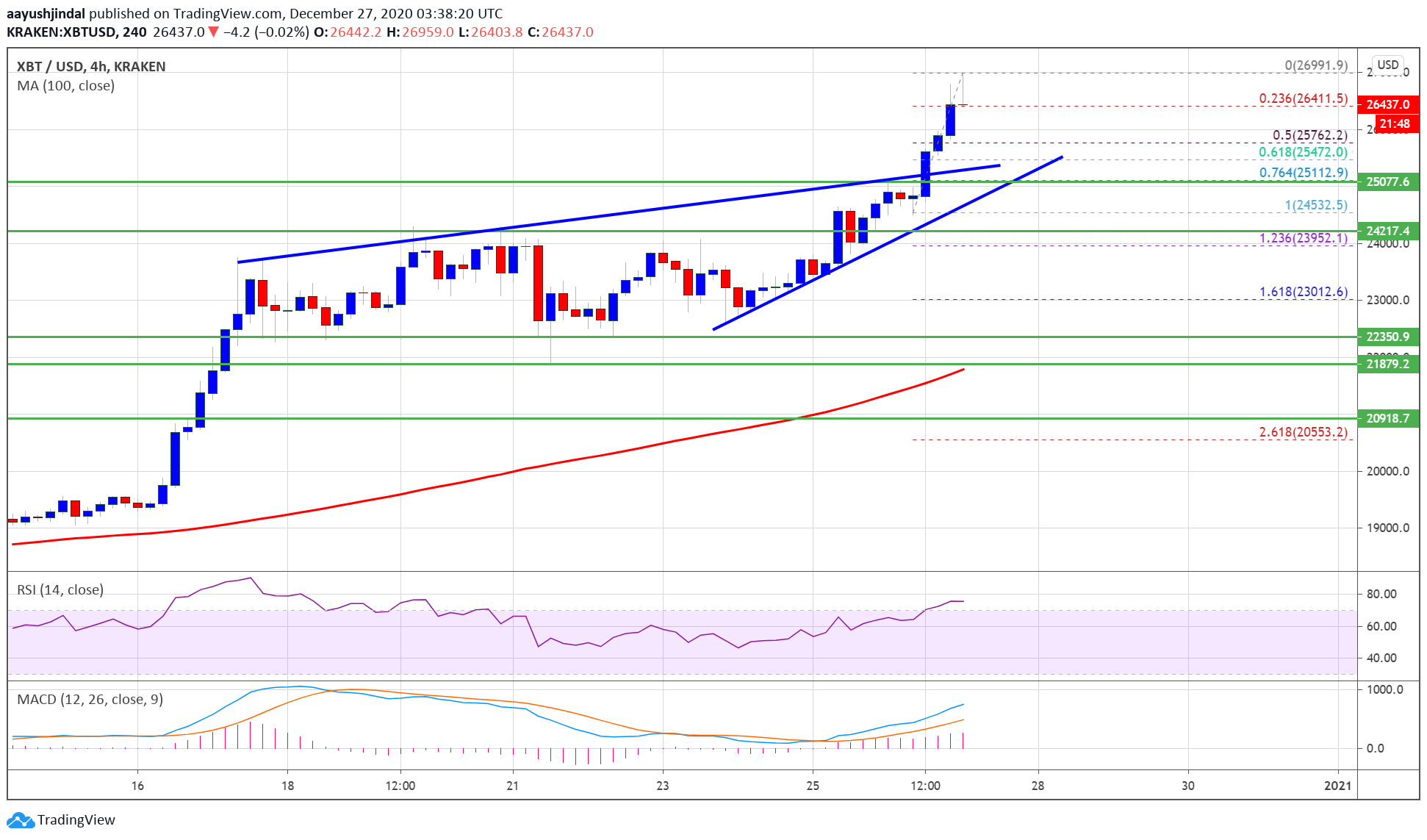 ビットコインの価格