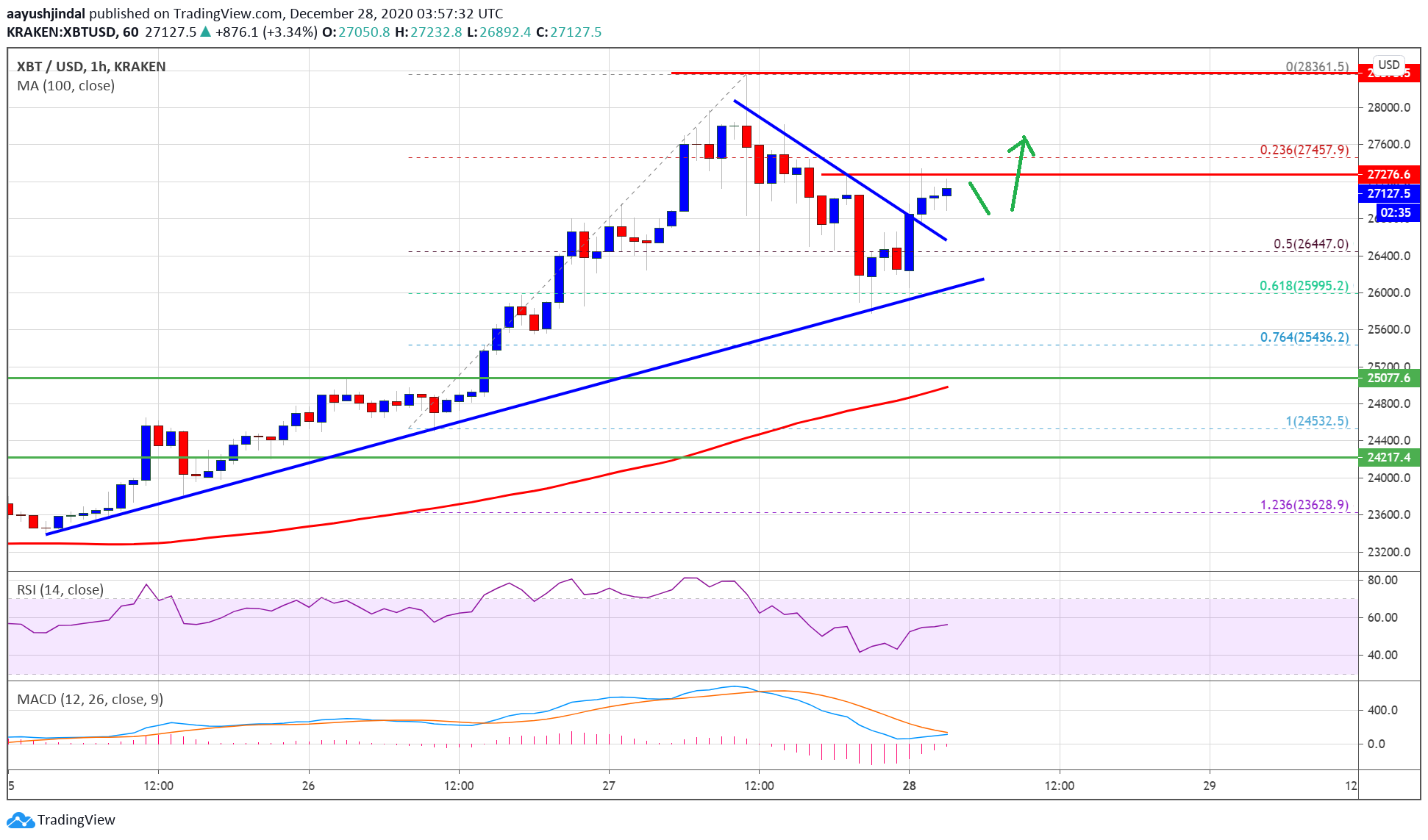 TA: Bitcoin Regains Strength, Why BTC Could Retest $28K