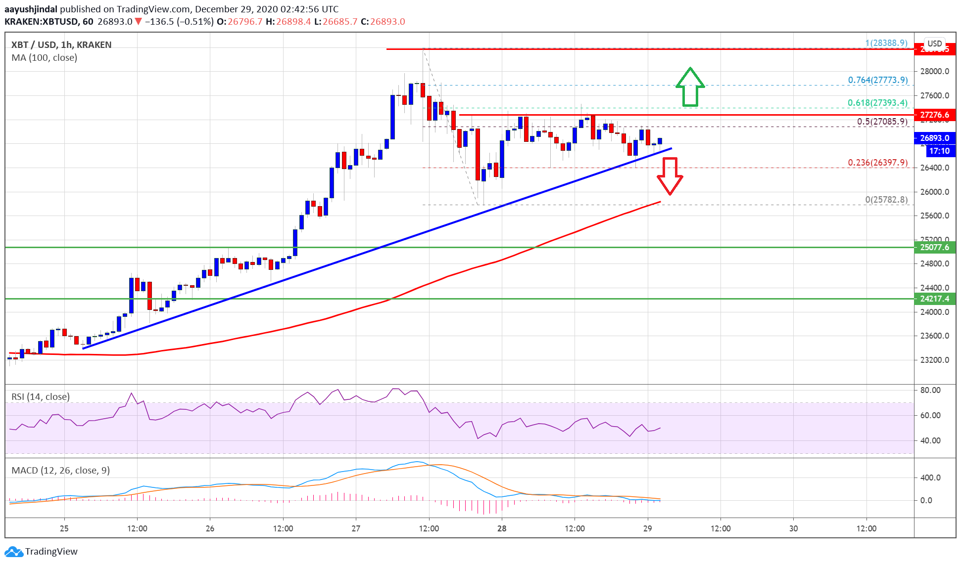 TA: Bitcoin Losing Bullish Momentum, Why BTC Could Correct Lower