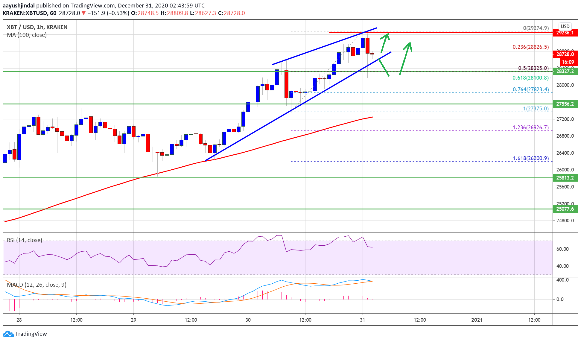 TA: Bitcoin Price Breaks $29K, Why BTC Is Likely To Hit $30K