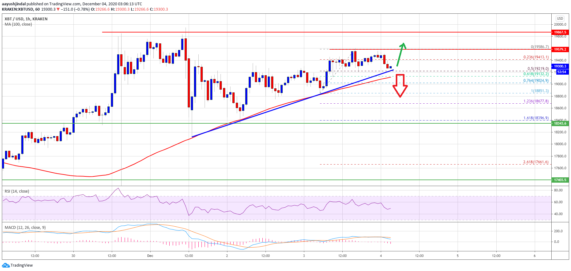 TA: Why Bitcoin Price Could Correct Sharply If It Breaks 100 SMA