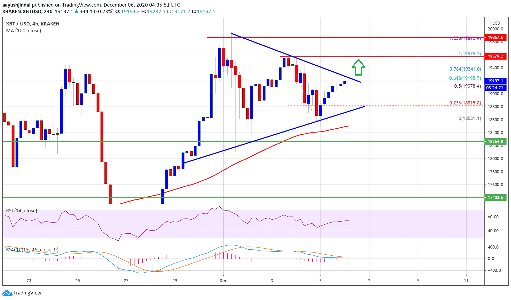 How Bitcoin Price Could Setup A Strong Surge Above $19.5K