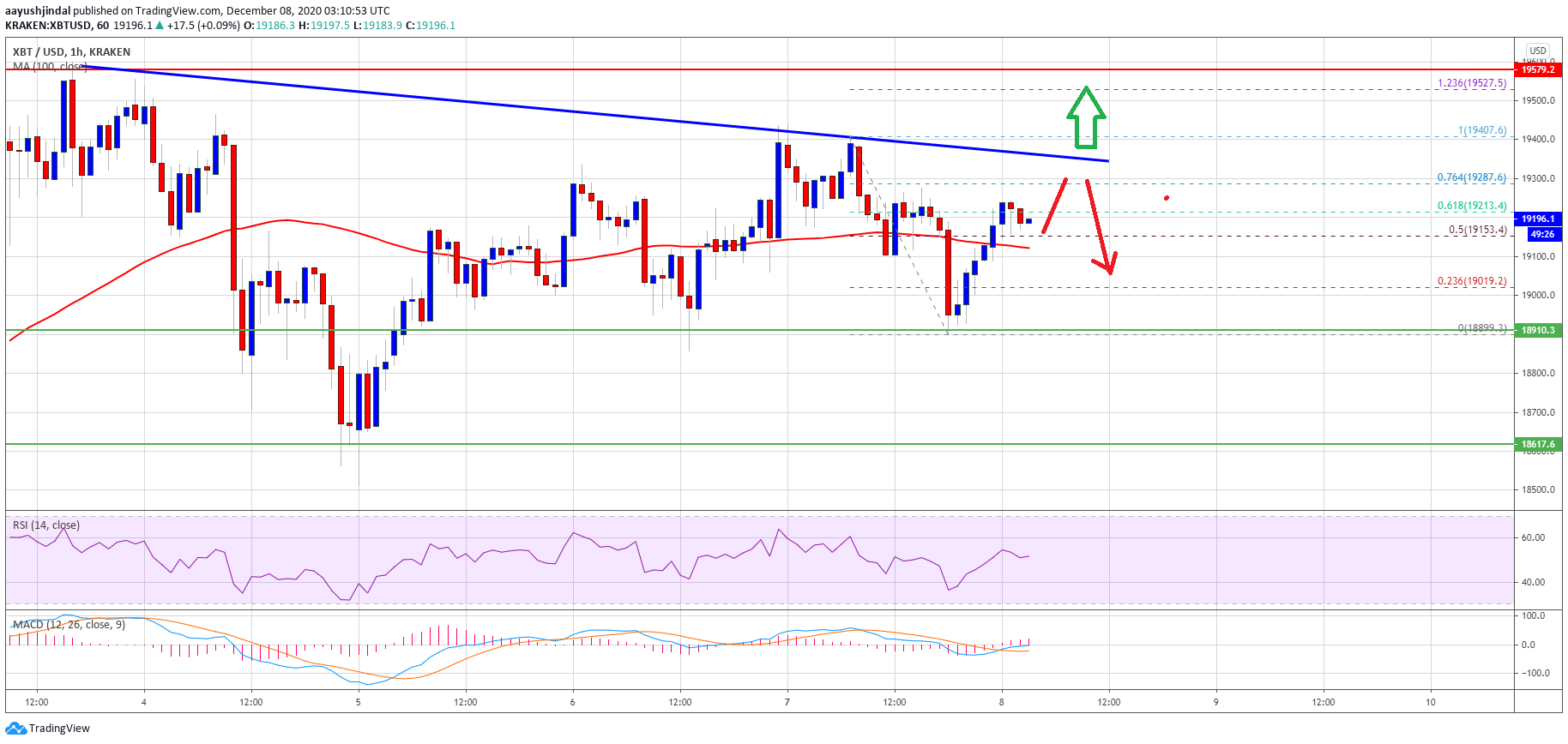 TA: Bitcoin Stuck In A Crucial Range, Why $19.5K Is The Key