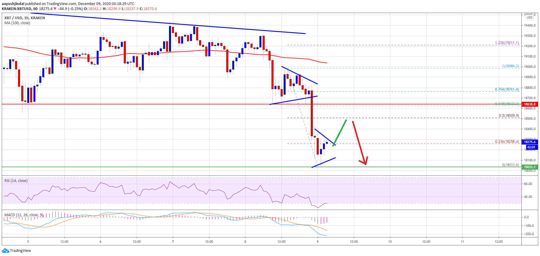 TA: Bitcoin Corrects 5%, Why Upsides Could Remain Capped Near $18.6K