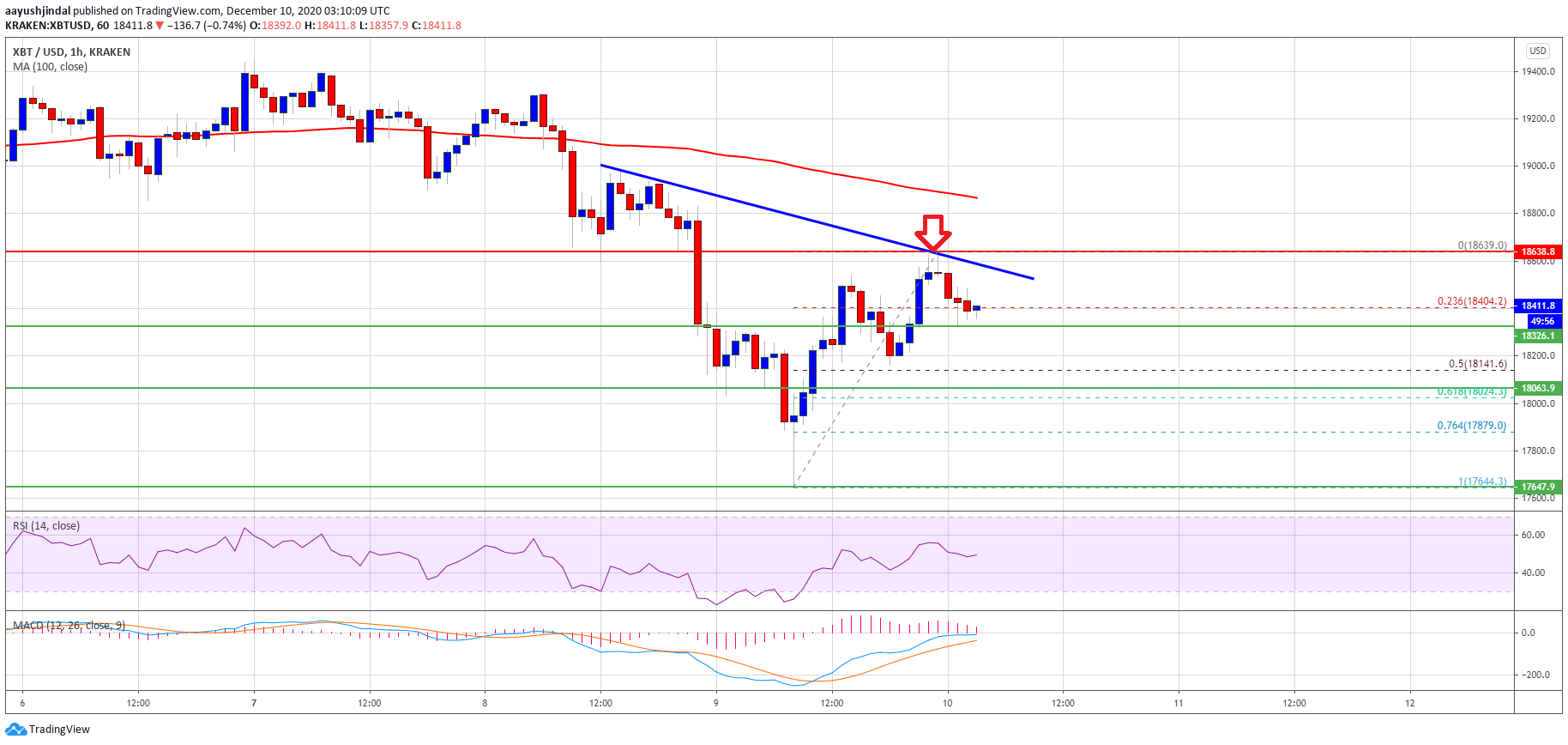 TA: Bitcoin Recovery Capped, Why $18.6K Is A Major Breakout Zone