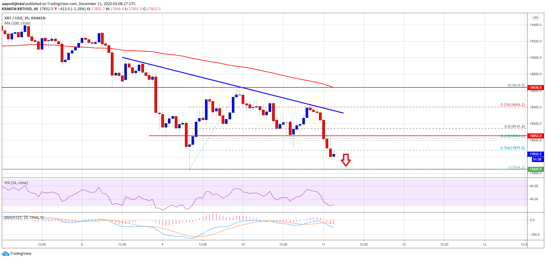 TA: Bitcoin Signaling Downturn, Why BTC Could Trade To New Monthly Low