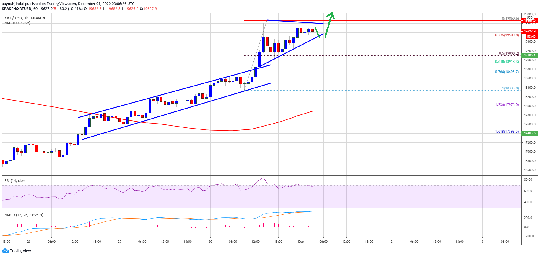 TA: Bitcoin Inching Higher, Why BTC Could Rally To New ATH Above $20K