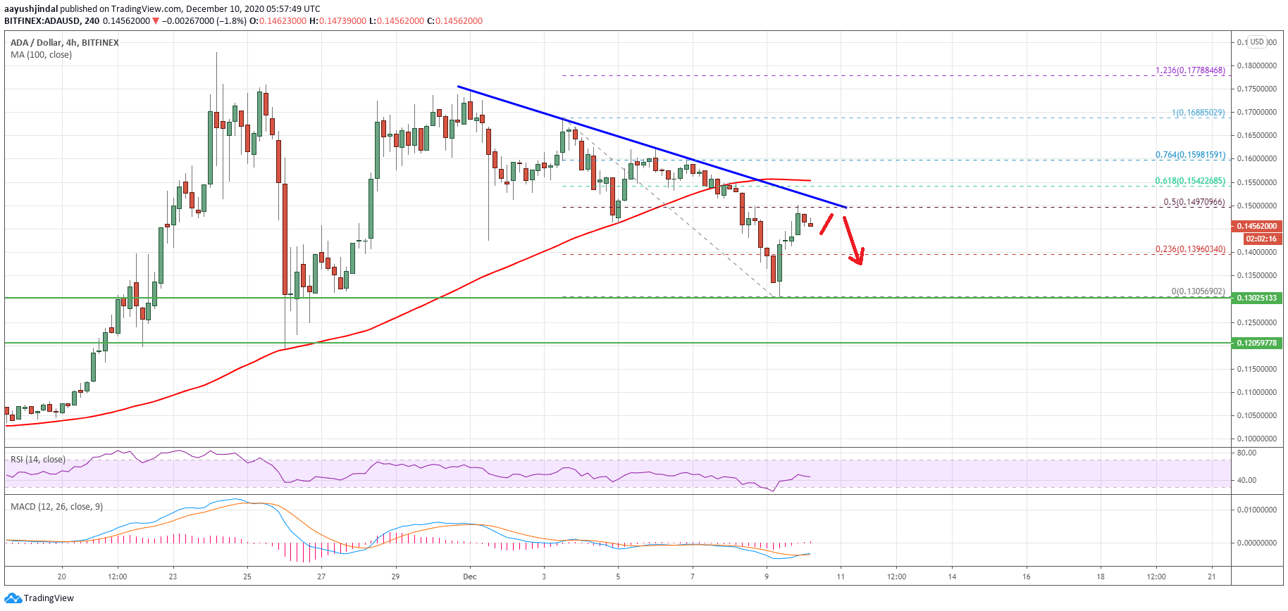 Cardano (ADA) Price