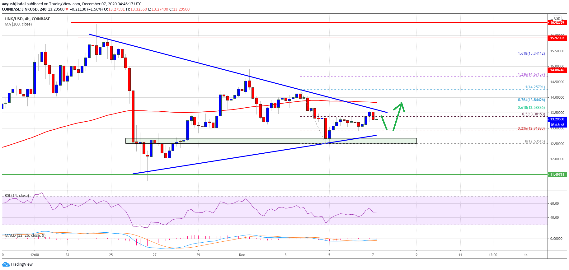 Charted: Chainlink (LINK) Looks Ready For Another Leg Higher Over $13.5