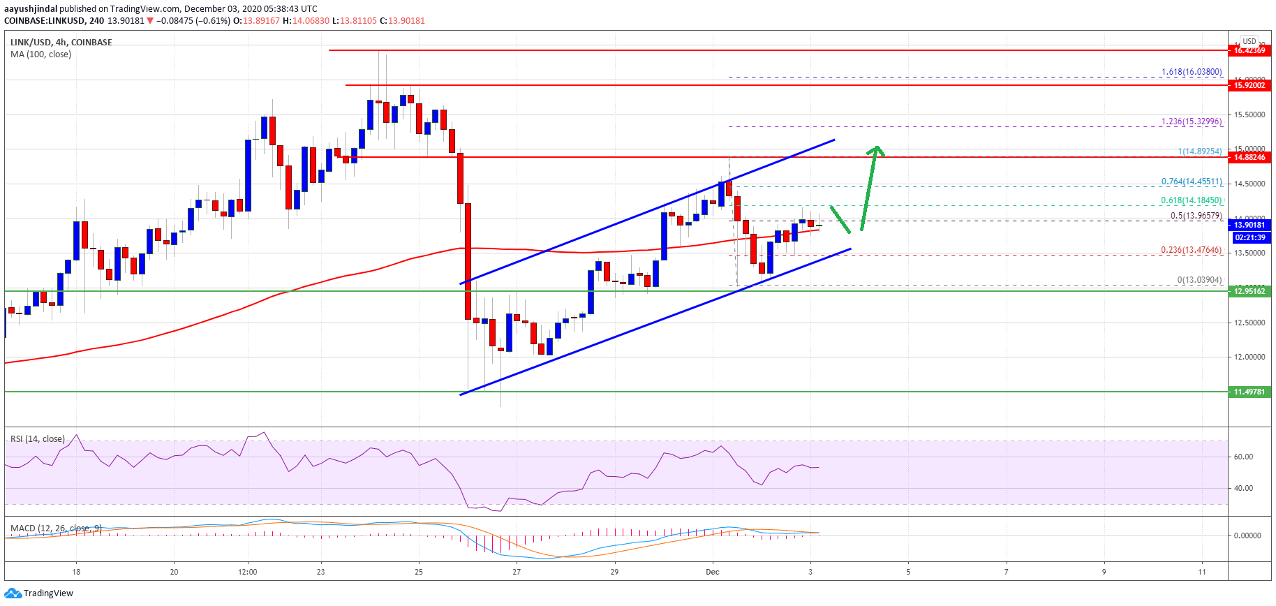 Charted: Chainlink (LINK) is About to See “Liftoff” if It’s Able to Hold $13