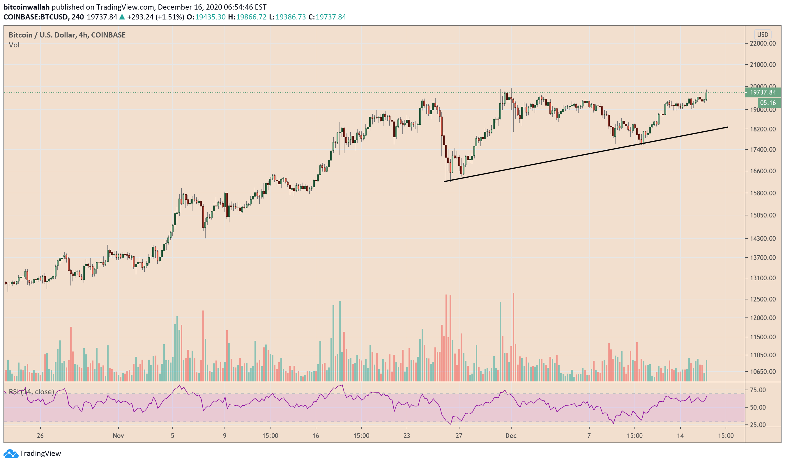 Bitcoin, cryptocurrency, BTCUSD, BTCUSDT