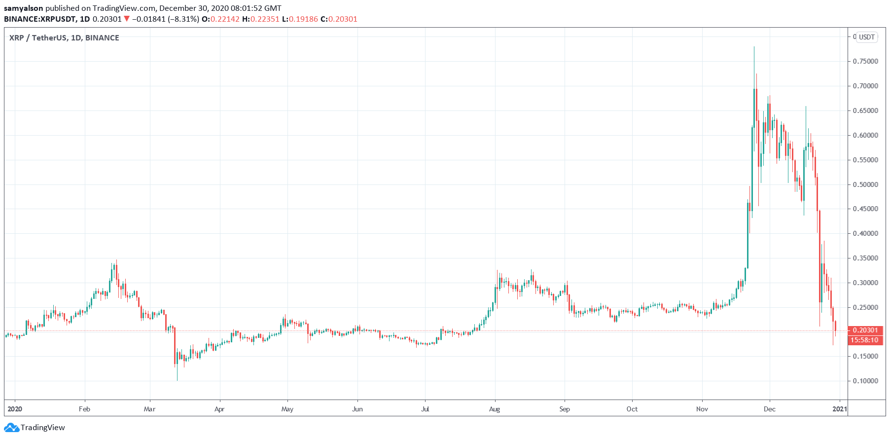 Ripple Fires Back Saying SEC to Blame For Harm to Innocent XRP Holders