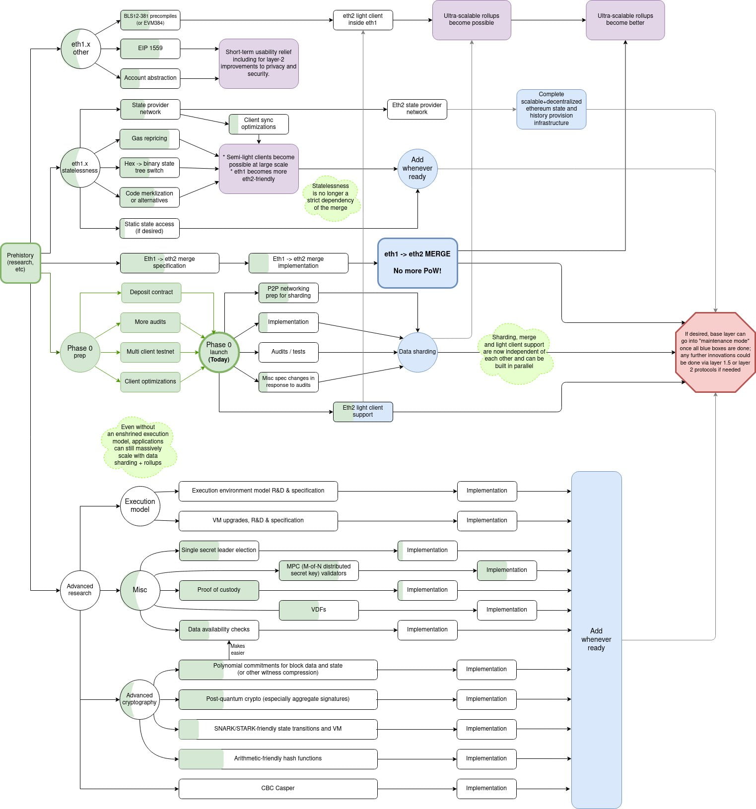 Ethereum 2.0 roadmap