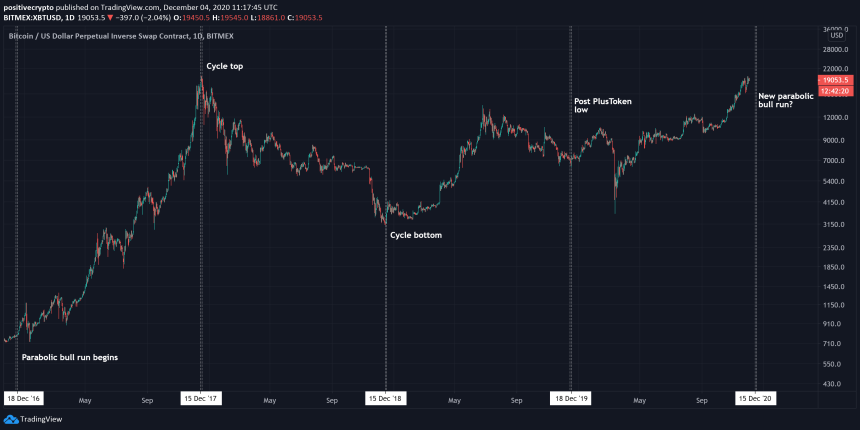 bitcoin crypto market cycle