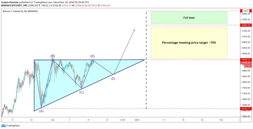 Bitcoin, cryptocurrency, BTCUSD, BTCUSDT