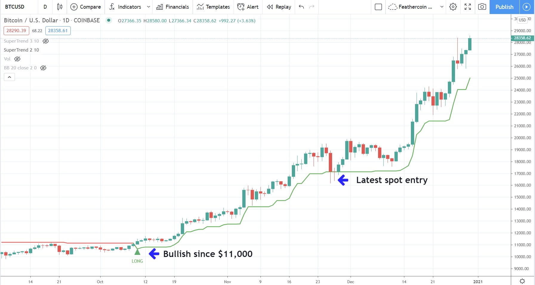 Bitcoin, cryptocurrency, BTCUSD, BTCUSDT