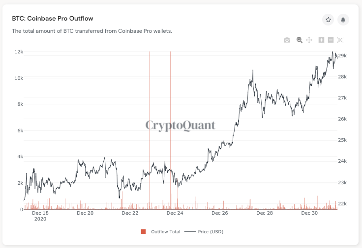 Fears of Bearish Correction Loom as Bitcoin OTC Deals Plunge