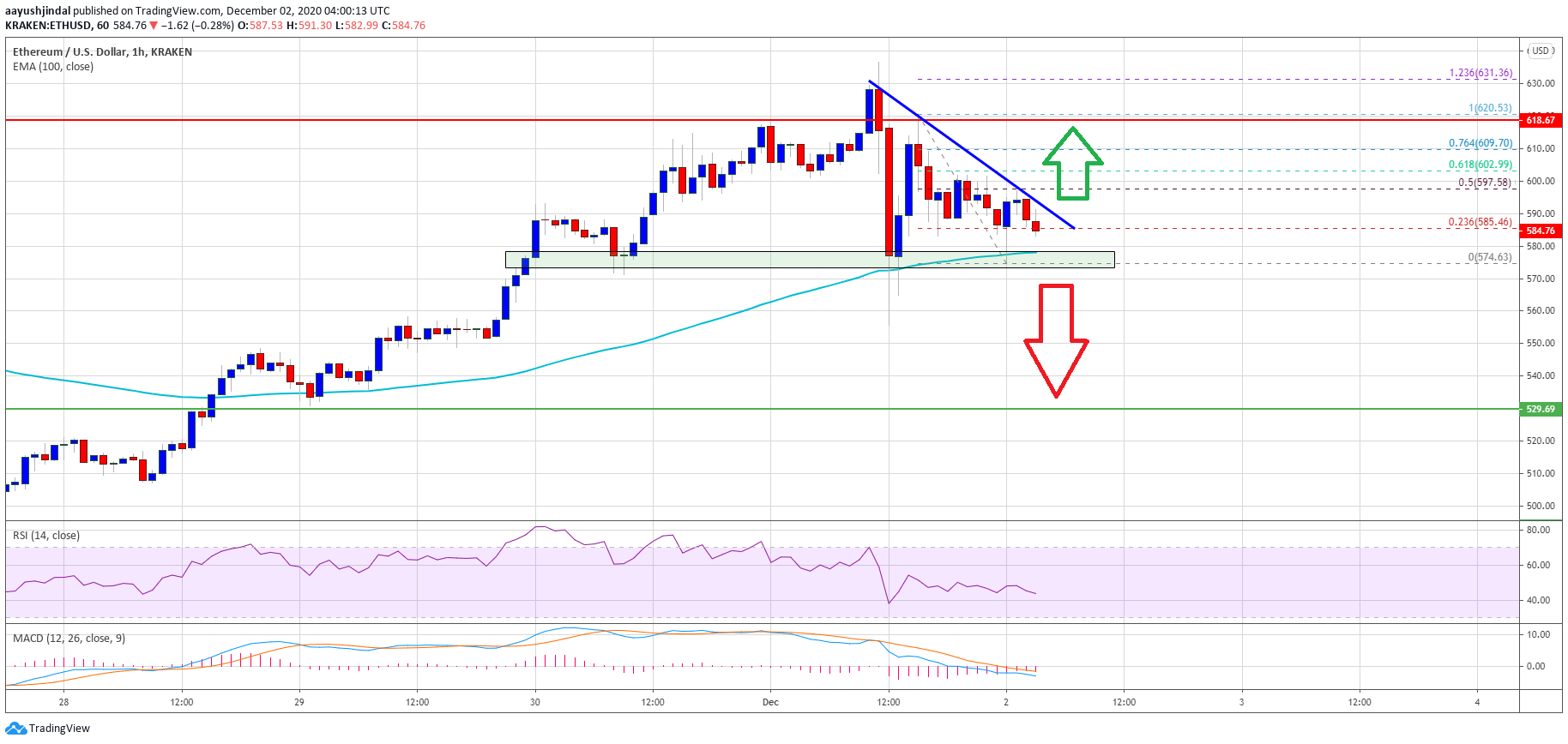 TA: Ethereum Near Inflection Zone, Why ETH Could Tumble Below $570