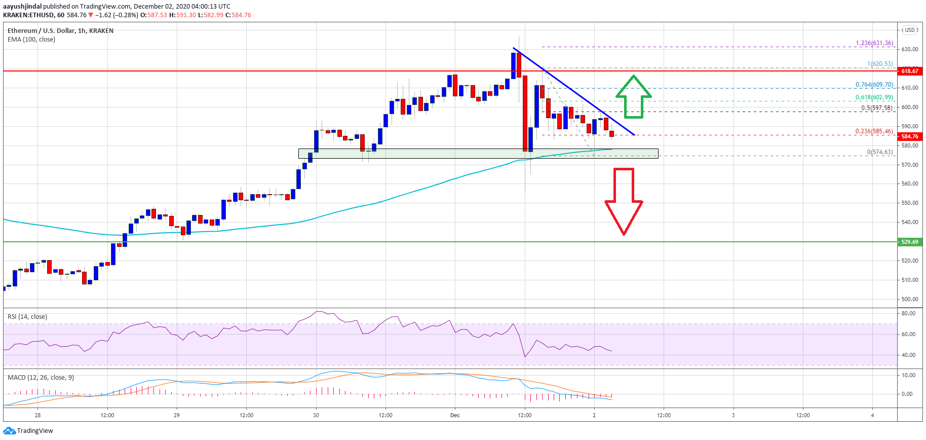 Ethereum Price