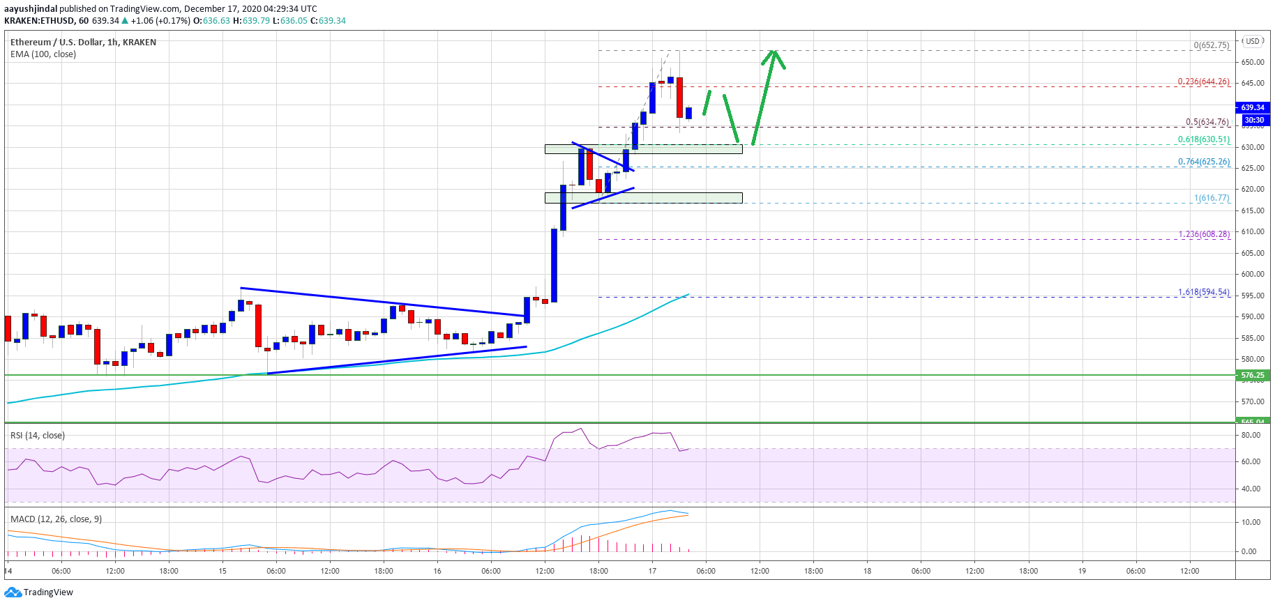 TA: Ethereum Revisits $650, Why Dips Remain Attractive To ...